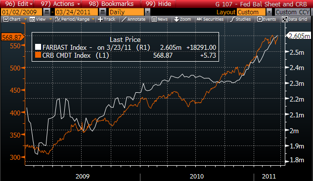 Commodity prices driven by newly created money at the Federal Reserve
