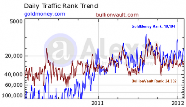 Alexa Traffic Ranking: BullionVault VS GoldMoney Alexa Traffic Ranking: BullionVault VS GoldMoney