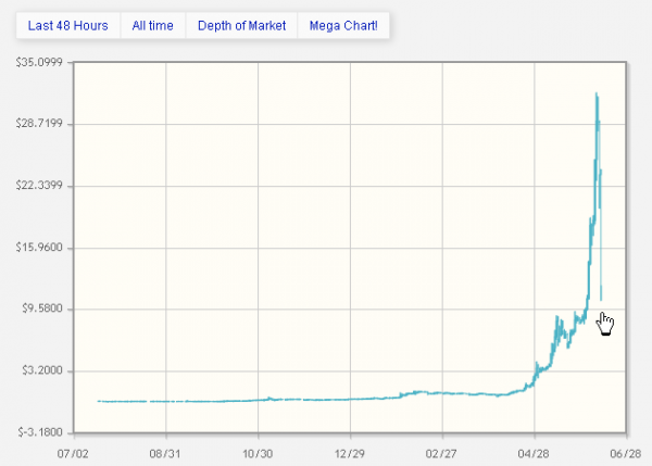 BitCoin BitCoin Exchange Rate