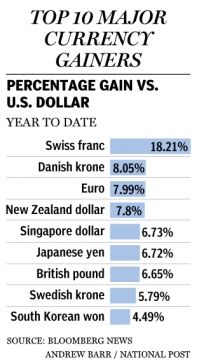 Top 10 currency gainers as at Aug 2011