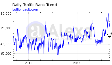 Traffic surge at BullionVault