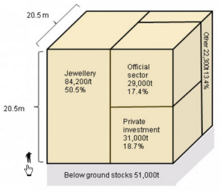 Click for Deutsche Bank Commodities Special Report Page 14. Visualization of the Golden Cube by Deutsche Bank (Sep 2012) based on WGC data (166,500t above-ground, 51,000t below-ground)
