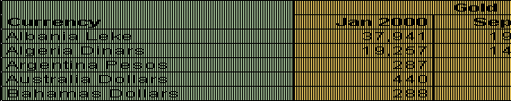 Table showing every global currency that depreciated against gold & silver from 2000