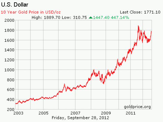 Gold Near All Time Highs