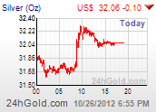 Silver Daily Live Chart