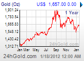1 Year Gold