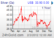 1 Year Silver