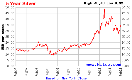 10 Year Silver