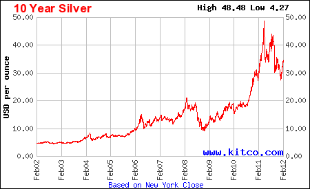 10 Year Gold