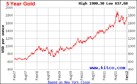 10 Year Gold