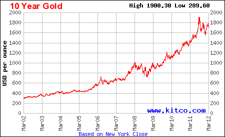 10 Year Gold