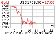 Gold Daily Live Chart