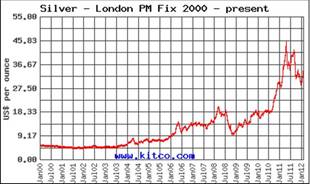 Silver Chart