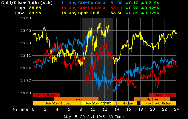 24h Gold/Silver Ratio