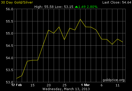 30-day Gold/Silver Ratio