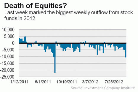 Outflow of funds from stocks