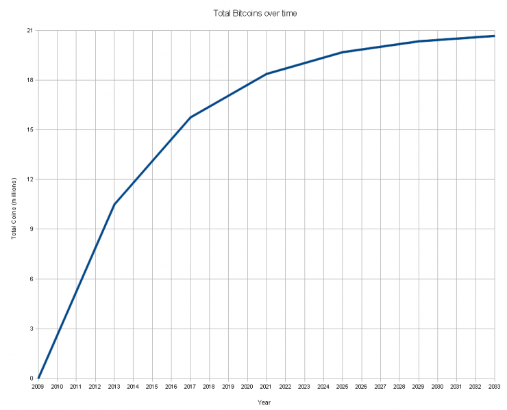 BitCoin in Circulation. Click to enlarge. BitCoin in Circulation
